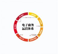 電子商務代運營未來發展怎么樣?